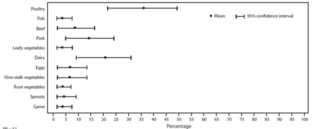 The figure above shows estimated mean percentage and 95% confidence intervals of foodborne disease outbreaks caused by Salmonella enterica serotype Typhimurium attributed to each food commodity in the United States during 1998-2008, according to the Foodborne Disease Outbreak Surveillance System, United States. Mean and confidence interval varied by food commodity